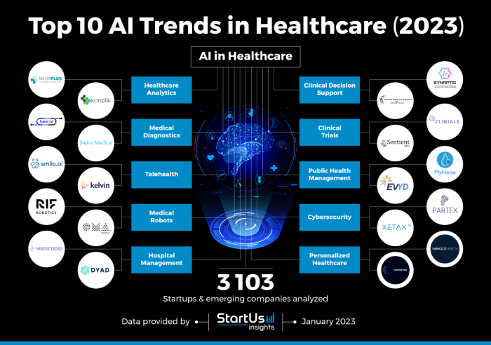 Top 10 AI Trends in Healthcare (2025) | StartUs Insights