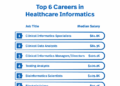 6 Top Careers in Healthcare Informatics