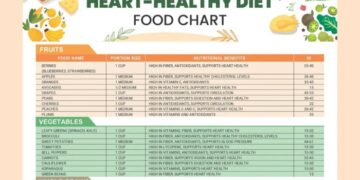 Heart Healthy Diet, Heart Health, Heart Disease, Food List, Cardiac ...