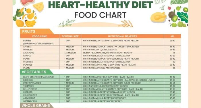Heart Healthy Diet, Heart Health, Heart Disease, Food List, Cardiac ...